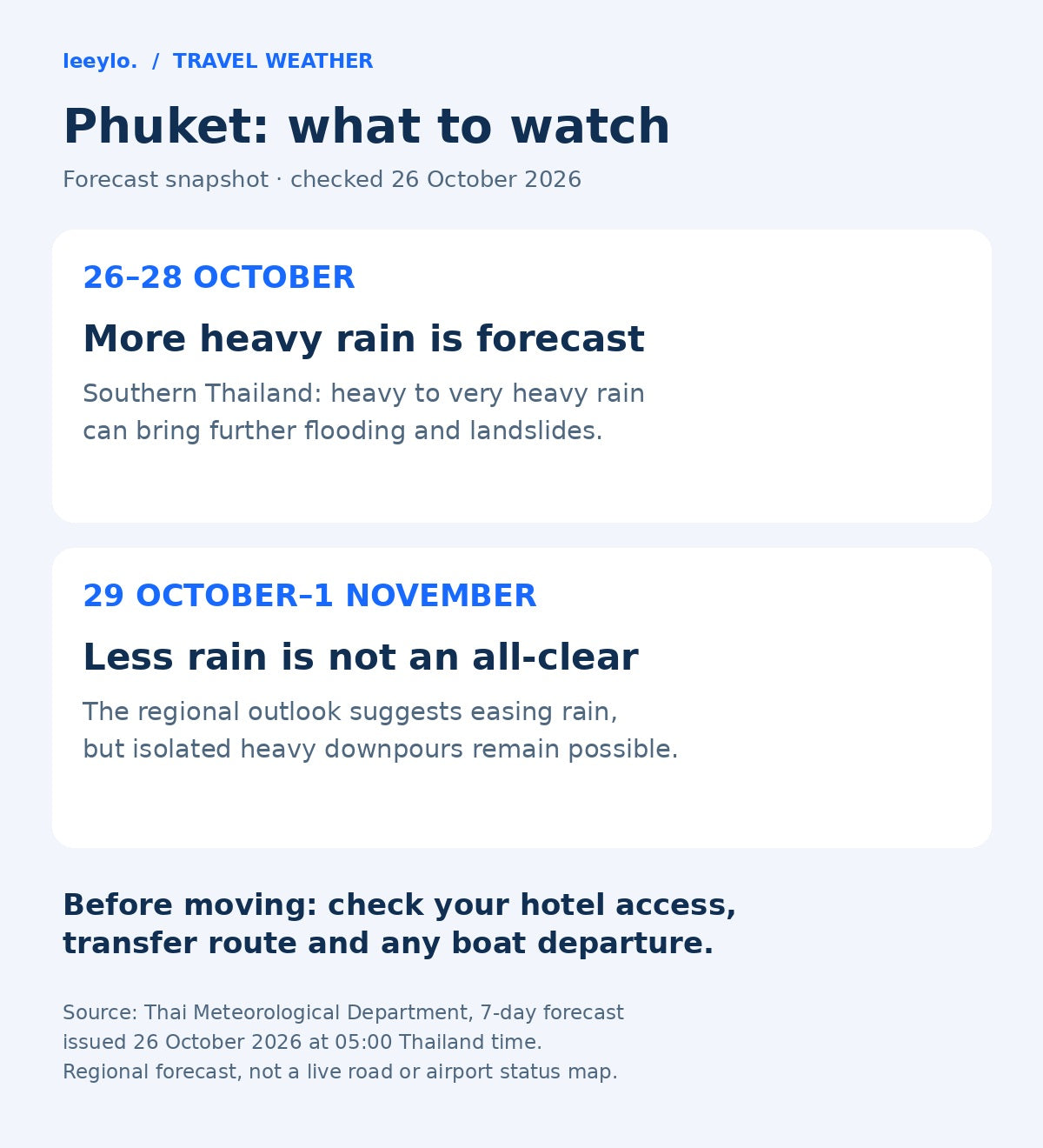 TMD forecast snapshot: further heavy rain in southern Thailand on 26–28 October 2026; rain may ease on 29 October–1 November, but isolated heavy rain remains possible. Check local access separately.